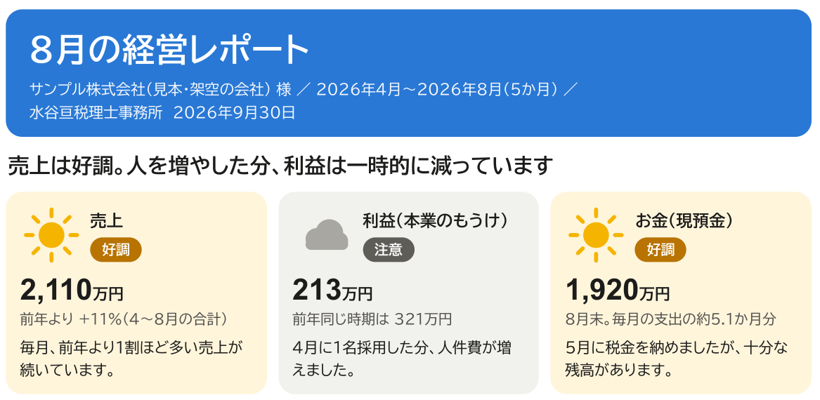 財務会計レポートの見本:売上・利益・お金を天気マークで表示