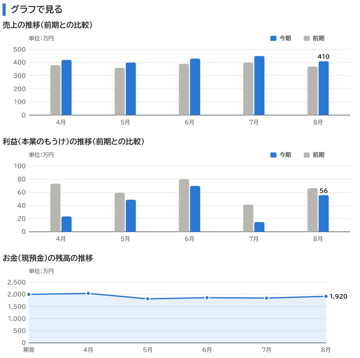 財務会計レポートの見本:売上・利益の前期比較グラフと現預金残高の推移