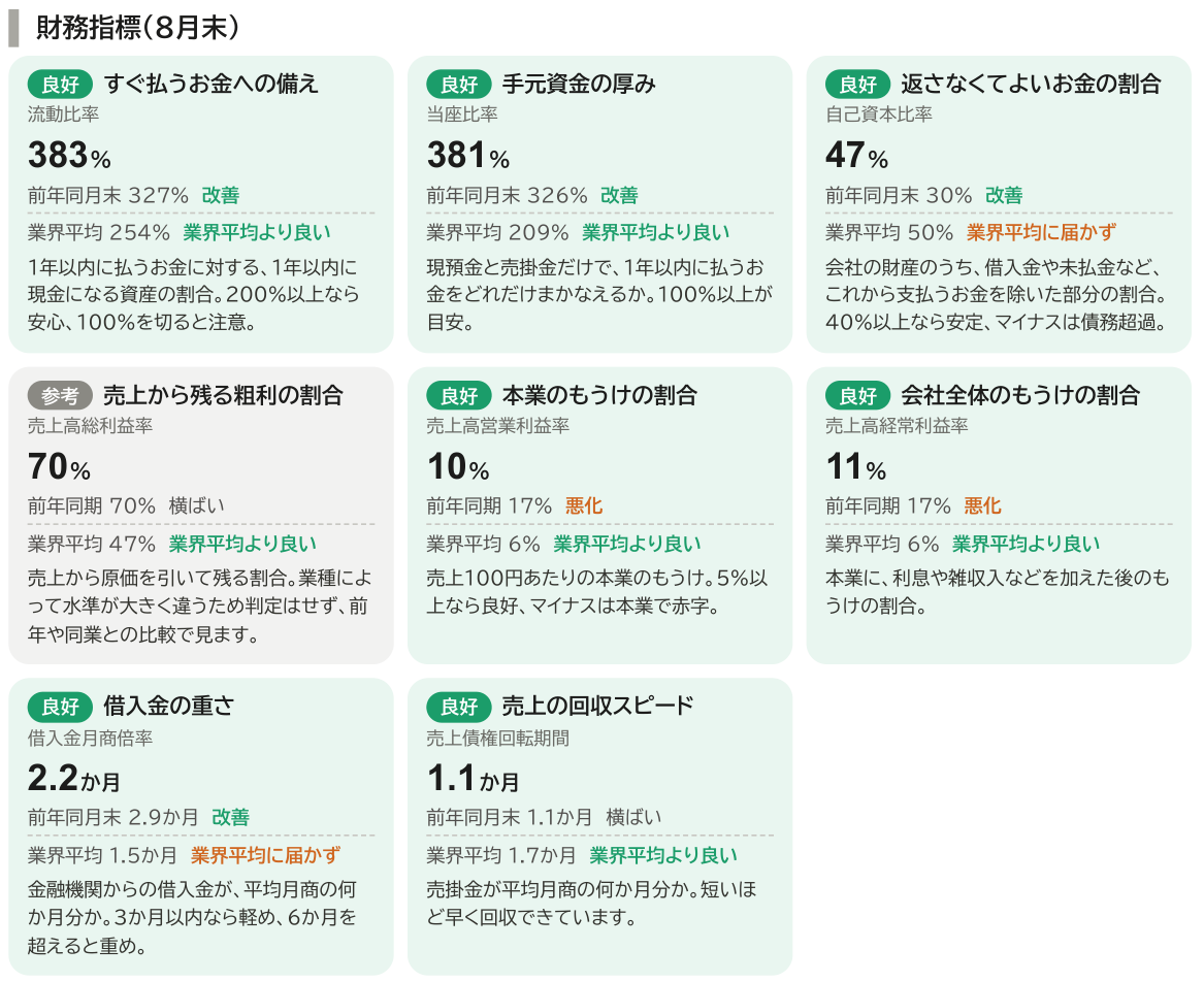 財務会計レポートの見本:財務指標カード(前年・業界平均との比較)